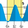 Lancaster Cove tide chart for Sunday, September 5, 2021