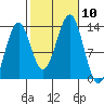 Lancaster Cove tide chart for Sunday, October 10, 2021