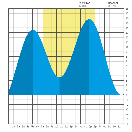 Lancaster Cove tide chart for Monday, October 11, 2021