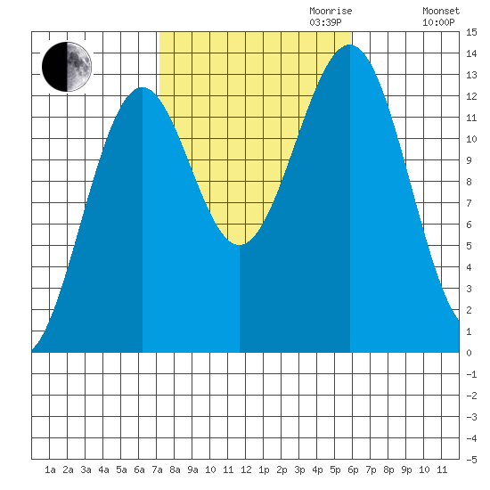 Lancaster Cove tide chart for Tuesday, October 12, 2021