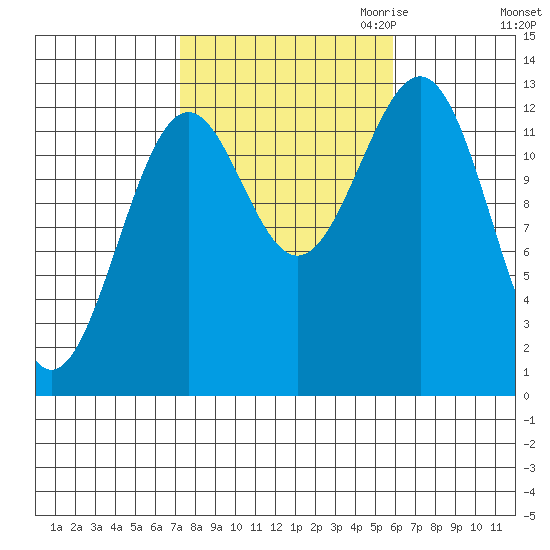 Lancaster Cove tide chart for Wednesday, October 13, 2021