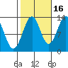 Lancaster Cove tide chart for Saturday, October 16, 2021