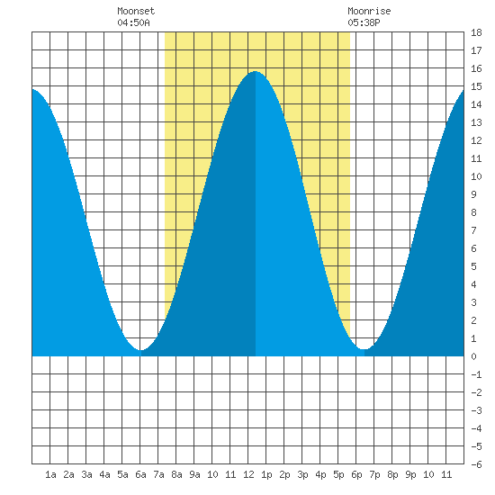 Lancaster Cove tide chart for Monday, October 18, 2021