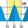 Lancaster Cove tide chart for Monday, October 18, 2021