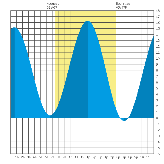 Lancaster Cove tide chart for Tuesday, October 19, 2021