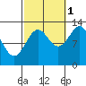 Lancaster Cove tide chart for Friday, October 1, 2021