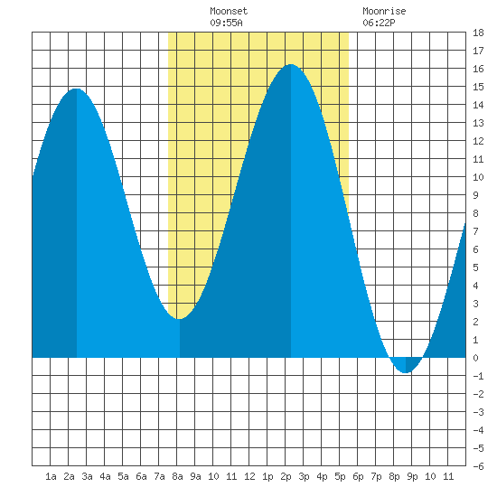 Lancaster Cove tide chart for Friday, October 22, 2021