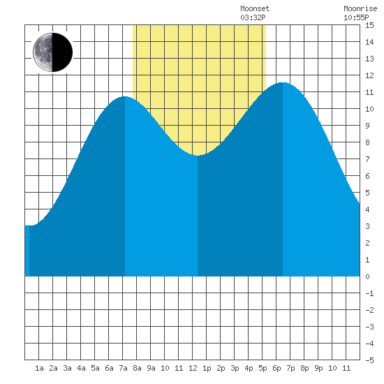 Lancaster Cove tide chart for Thursday, October 28, 2021