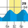 Lancaster Cove tide chart for Friday, October 29, 2021