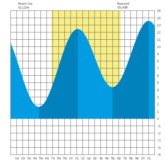 Lancaster Cove tide chart for Saturday, October 2, 2021