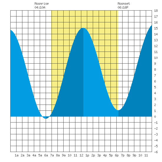 Lancaster Cove tide chart for Monday, October 4, 2021
