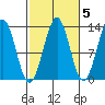 Lancaster Cove tide chart for Tuesday, October 5, 2021