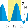 Lancaster Cove tide chart for Thursday, October 7, 2021