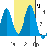 Lancaster Cove tide chart for Saturday, October 9, 2021