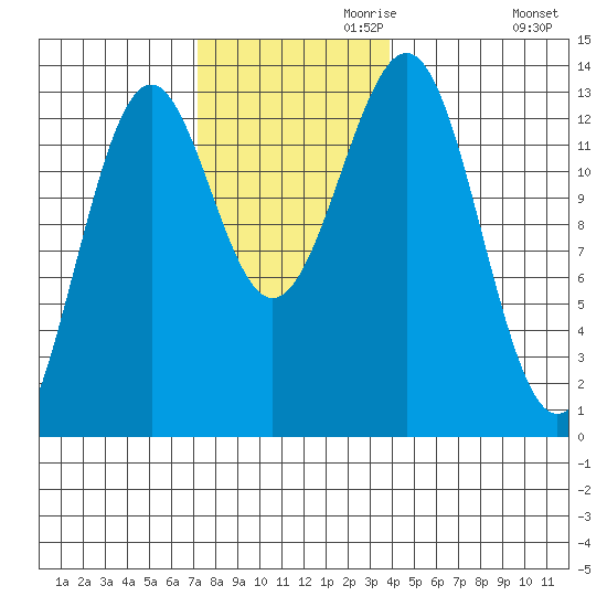 Lancaster Cove tide chart for Wednesday, November 10, 2021