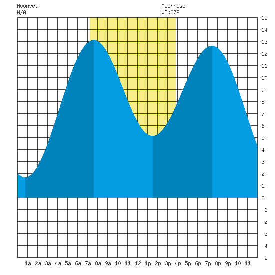 Lancaster Cove tide chart for Friday, November 12, 2021