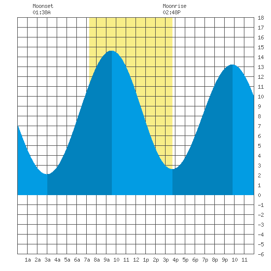 Lancaster Cove tide chart for Sunday, November 14, 2021