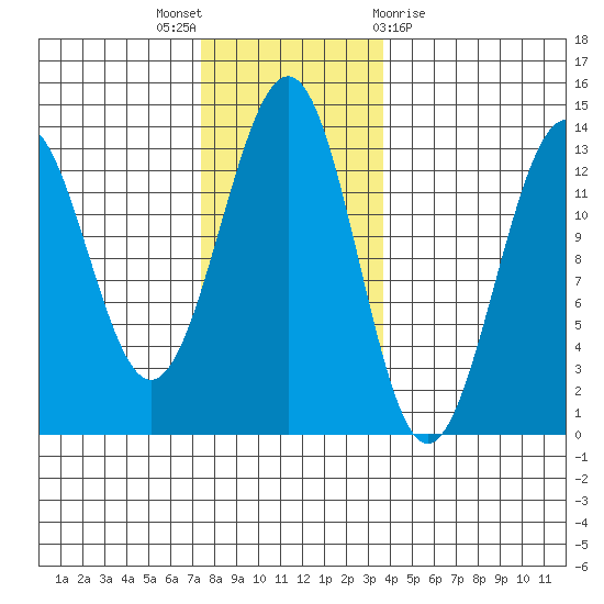Lancaster Cove tide chart for Wednesday, November 17, 2021