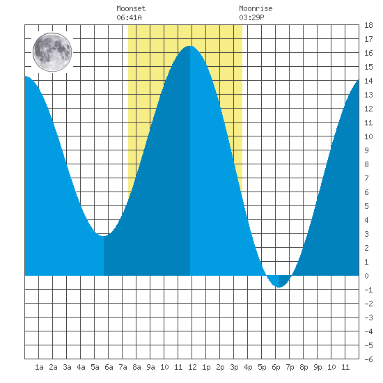 Lancaster Cove tide chart for Thursday, November 18, 2021