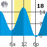 Lancaster Cove tide chart for Thursday, November 18, 2021