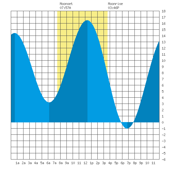 Lancaster Cove tide chart for Friday, November 19, 2021