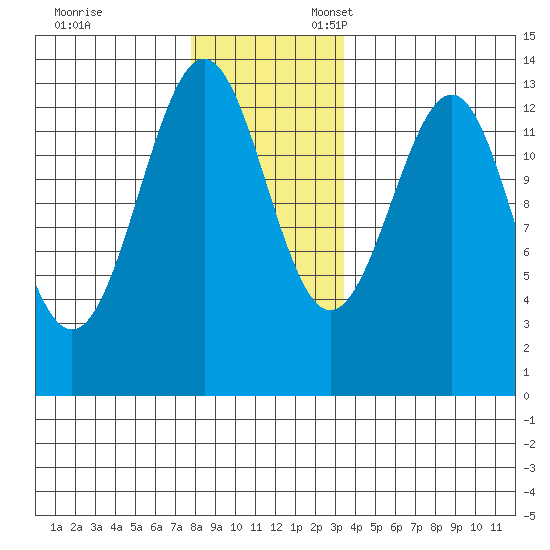 Lancaster Cove tide chart for Monday, November 29, 2021