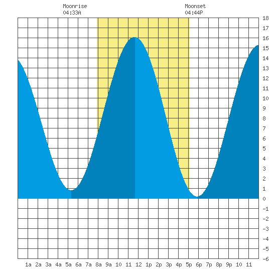 Lancaster Cove tide chart for Tuesday, November 2, 2021
