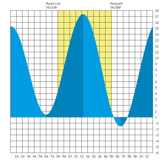 Lancaster Cove tide chart for Wednesday, November 3, 2021
