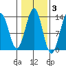 Lancaster Cove tide chart for Wednesday, November 3, 2021