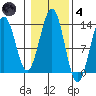 Lancaster Cove tide chart for Thursday, November 4, 2021