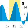 Lancaster Cove tide chart for Friday, November 5, 2021