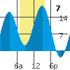 Lancaster Cove tide chart for Sunday, November 7, 2021