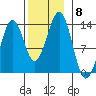Lancaster Cove tide chart for Monday, November 8, 2021