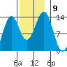 Lancaster Cove tide chart for Tuesday, November 9, 2021