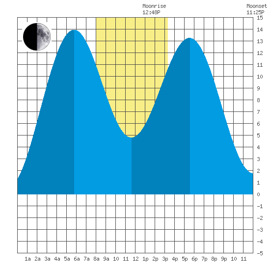 Lancaster Cove tide chart for Friday, December 10, 2021
