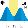 Lancaster Cove tide chart for Friday, December 10, 2021