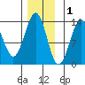 Lancaster Cove tide chart for Wednesday, December 1, 2021