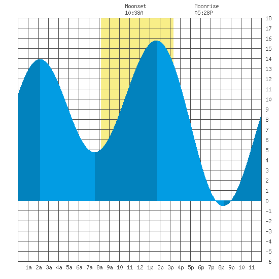 Lancaster Cove tide chart for Tuesday, December 21, 2021