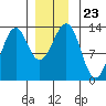 Lancaster Cove tide chart for Thursday, December 23, 2021