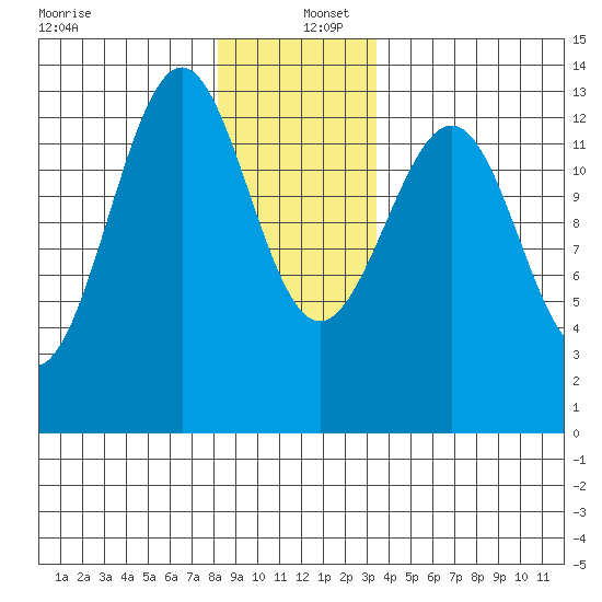 Lancaster Cove tide chart for Monday, December 27, 2021
