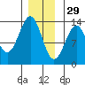 Lancaster Cove tide chart for Wednesday, December 29, 2021
