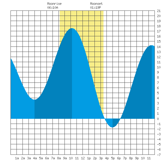 Lancaster Cove tide chart for Friday, December 31, 2021