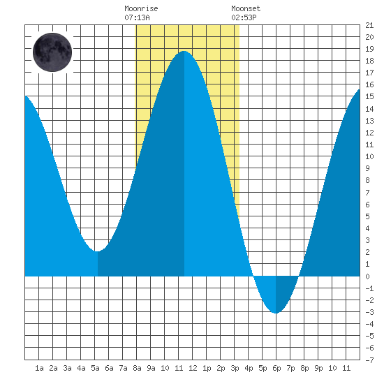 Lancaster Cove tide chart for Friday, December 3, 2021