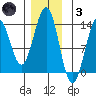 Lancaster Cove tide chart for Friday, December 3, 2021
