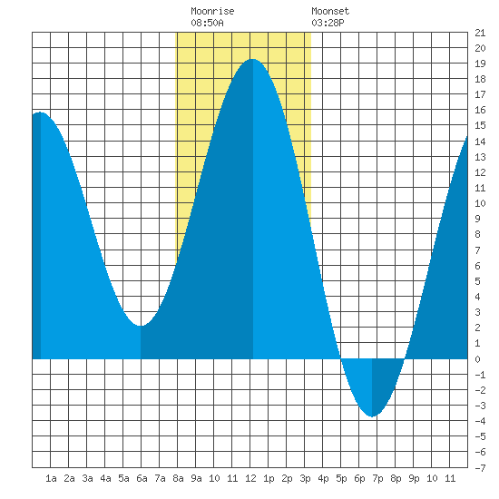 Lancaster Cove tide chart for Saturday, December 4, 2021