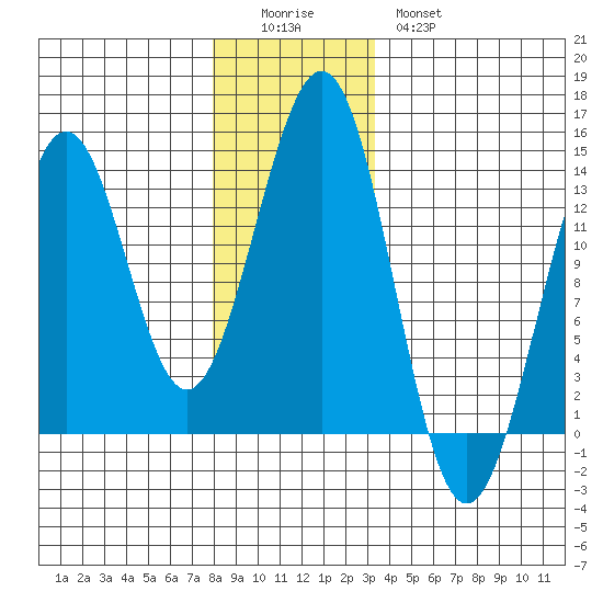 Lancaster Cove tide chart for Sunday, December 5, 2021