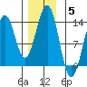 Lancaster Cove tide chart for Sunday, December 5, 2021