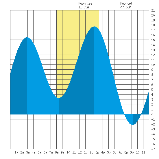 Lancaster Cove tide chart for Tuesday, December 7, 2021