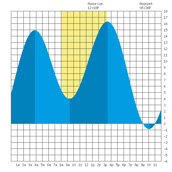 Lancaster Cove tide chart for Wednesday, December 8, 2021