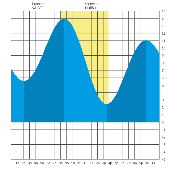 Lancaster Cove tide chart for Wednesday, January 12, 2022